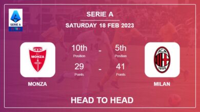 Head to Head Monza vs Milan | Prediction, Odds – 18-02-2023 – Serie A
