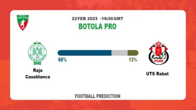 Both Teams To Score Prediction: Raja Casablanca vs UTS Rabat BTTS Tips Today | 22nd February 2023