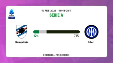 Over 2.5 Prediction: Sampdoria vs Inter Football Tips Today | 13th February 2023