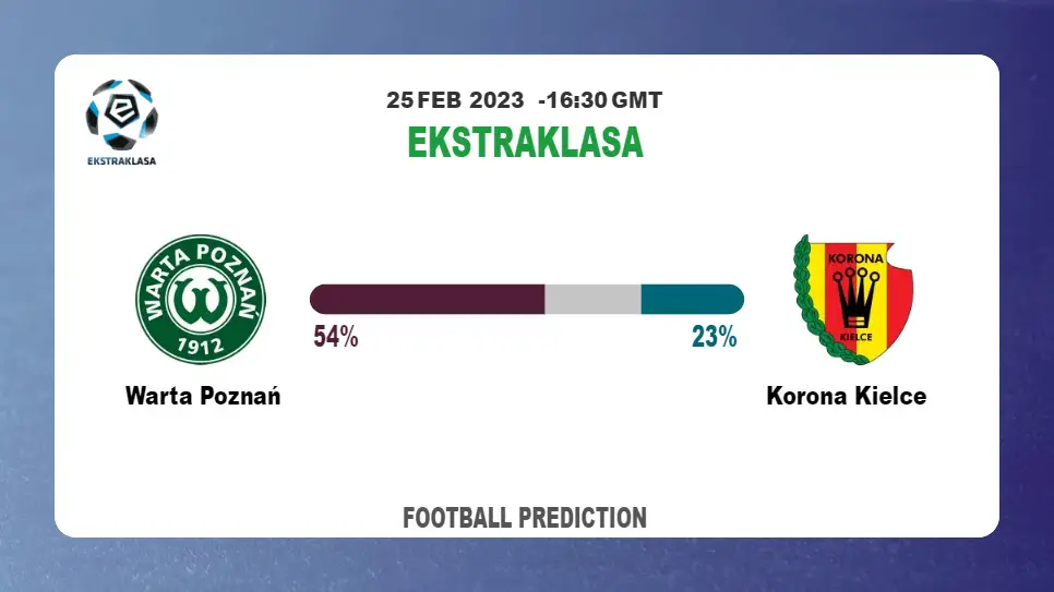 Over 2.5 Prediction: Warta Poznań vs Korona Kielce Football Tips Today | 25th February 2023