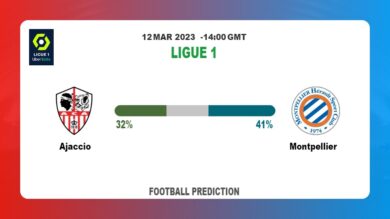 Correct Score Prediction: Ajaccio vs Montpellier Football Tips Today | 12th March 2023
