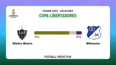 Both Teams To Score Prediction: Atlético Mineiro vs Millonarios BTTS Tips Today | 16th March 2023