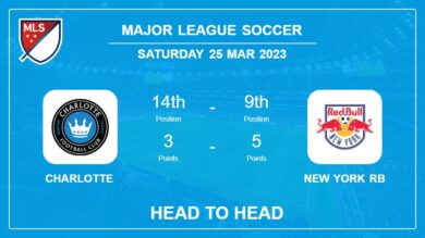 Head to Head stats Charlotte vs New York RB: Prediction, Odds – 25-03-2023 – Major League Soccer