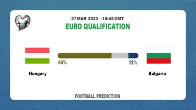 Both Teams To Score Prediction: Hungary vs Bulgaria BTTS Tips Today | 27th March 2023