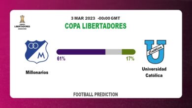 Over 2.5 Prediction: Millonarios vs Universidad Católica Football Tips Today | 3rd March 2023