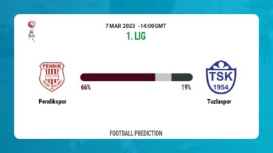 Over 2.5 Prediction: Pendikspor vs Tuzlaspor Football Tips Today | 7th March 2023