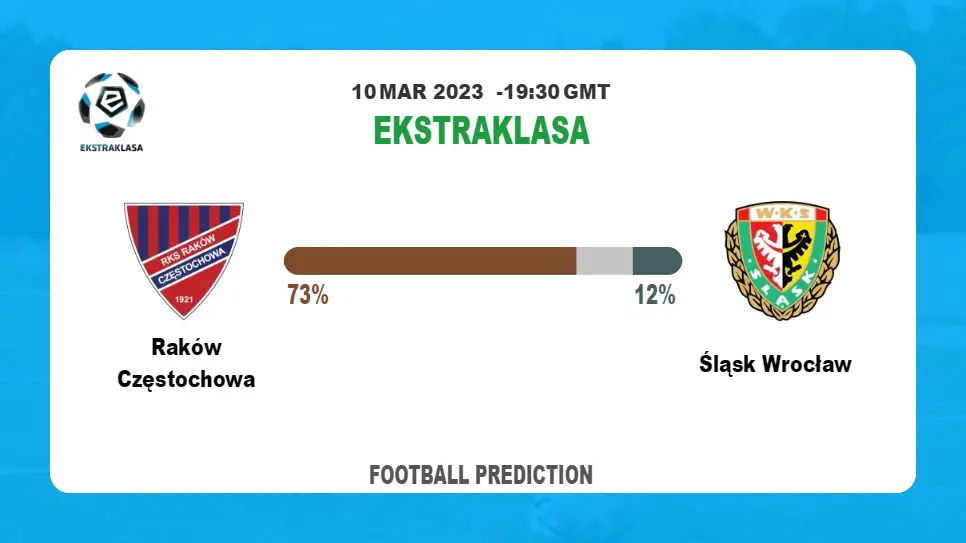 Both Teams To Score Prediction: Raków Częstochowa vs Śląsk Wrocław BTTS Tips Today | 10th March 2023