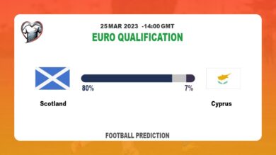 Both Teams To Score Prediction: Scotland vs Cyprus BTTS Tips Today | 25th March 2023