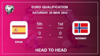 Head to Head Spain vs Norway | Prediction, Odds – 25-03-2023 – Euro Qualification