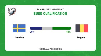 Both Teams To Score Prediction: Sweden vs Belgium BTTS Tips Today | 24th March 2023