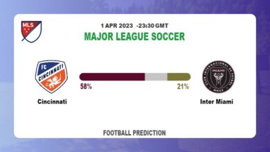 Over 2.5 Prediction: Cincinnati vs Inter Miami Football Tips Today | 1st April 2023