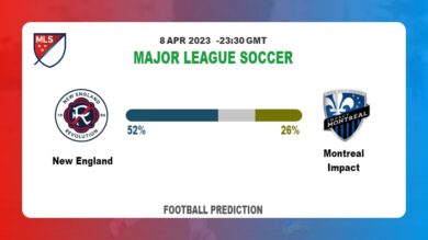 Over 2.5 Prediction: New England vs Montreal Impact Football Tips Today | 8th April 2023