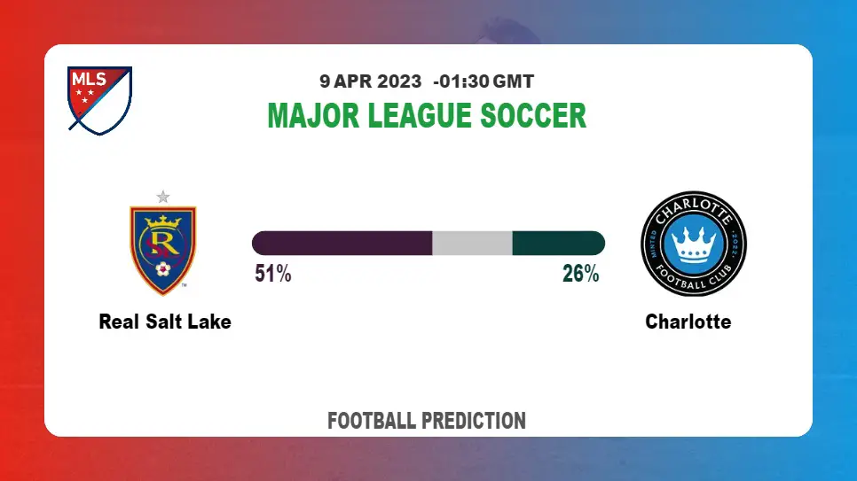 Correct Score Prediction: Real Salt Lake vs Charlotte Football Tips Today | 9th April 2023