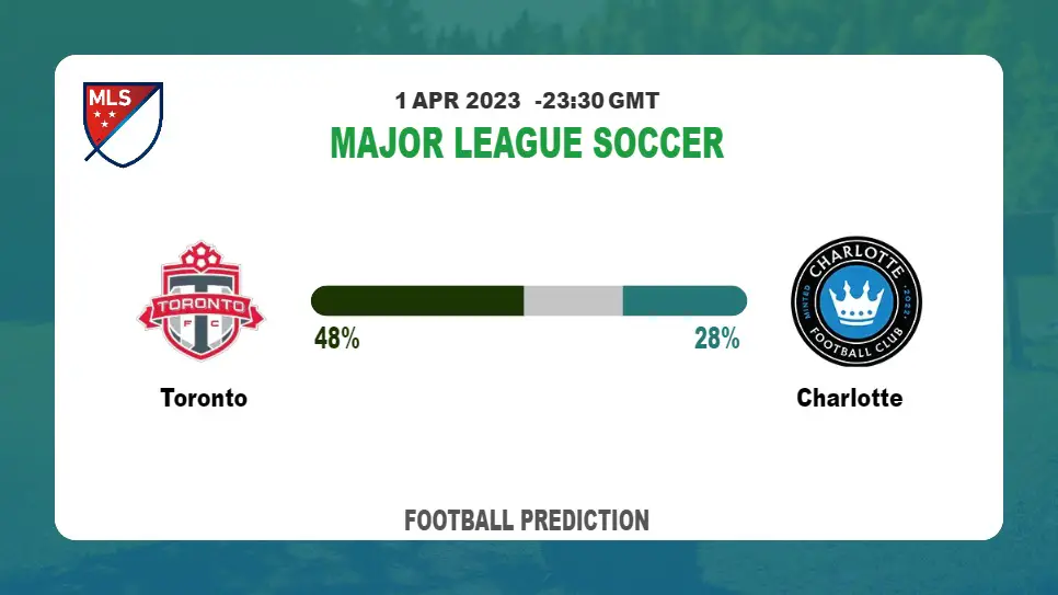 Over 2.5 Prediction: Toronto vs Charlotte Football Tips Today | 1st April 2023