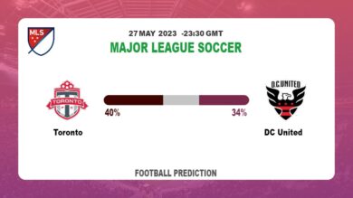 Over 2.5 Prediction: Toronto vs DC United Football Tips Today | 27th May 2023