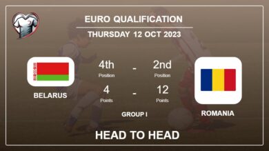 Head to Head stats Belarus vs Romania: Timeline, Prediction, Lineups – 12th Oct 2023 – Euro Qualification