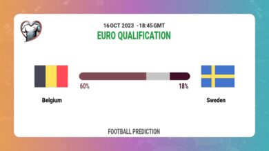 Over 2.5 Prediction: Belgium vs Sweden Football Tips Today | 16th October 2023