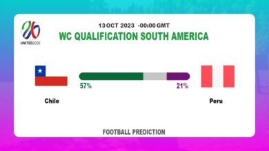 Correct Score Prediction: Chile vs Peru Football Tips Today | 13th October 2023