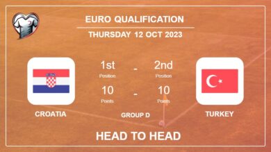 Head to Head Croatia vs Turkey | Timeline, Lineups, Odds – 12th Oct 2023 – Euro Qualification