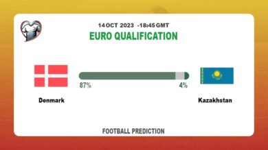 Correct Score Prediction: Denmark vs Kazakhstan Football Tips Today | 14th October 2023