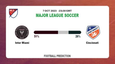 Over 2.5 Prediction: Inter Miami vs Cincinnati Football Tips Today | 7th October 2023