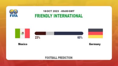 Correct Score Prediction: Mexico vs Germany Football Tips Today | 18th October 2023