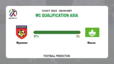 Correct Score Prediction: Myanmar vs Macao Football Tips Today | 12th October 2023