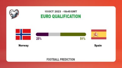 Over 2.5 Prediction: Norway vs Spain Football Tips Today | 15th October 2023
