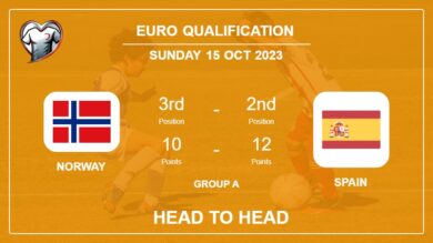 Norway vs Spain: Head to Head stats, Timeline, Lineups – 15th Oct 2023 – Euro Qualification