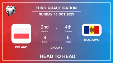 Poland vs Moldova: Timeline, Head to Head, Lineups | Odds 15th Oct 2023 – Euro Qualification