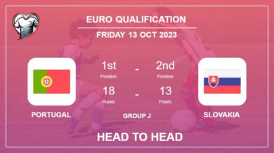 Portugal vs Slovakia: Timeline, Head to Head, Lineups | Odds 13th Oct 2023 – Euro Qualification