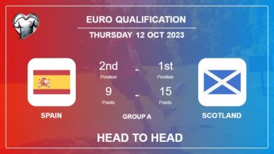 Spain vs Scotland: Head to Head stats, Timeline, Lineups – 12th Oct 2023 – Euro Qualification