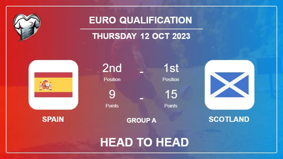 Spain vs Scotland: Head to Head stats, Timeline, Lineups - 12th Oct 2023 - Euro Qualification