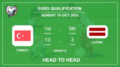 Turkey vs Latvia: Head to Head stats, Timeline, Lineups – 15th Oct 2023 – Euro Qualification