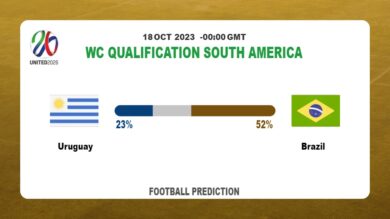 Correct Score Prediction: Uruguay vs Brazil Football Tips Today | 18th October 2023