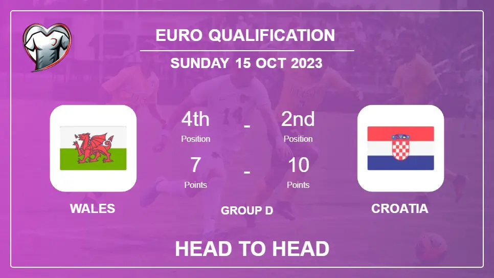 Head to Head Wales vs Croatia | Timeline, Lineups, Odds - 15th Oct 2023 - Euro Qualification