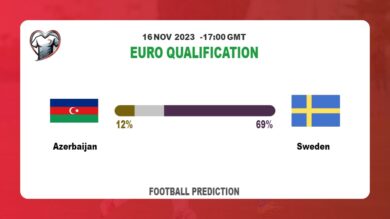 Correct Score Prediction: Azerbaijan vs Sweden Football Tips Today | 16th November 2023