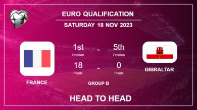 Head to Head France vs Gibraltar Prediction | Timeline, Lineups, Odds – 18th Nov 2023 – Euro Qualification