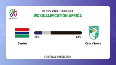 Both Teams To Score Prediction: Gambia vs Côte d’Ivoire BTTS Tips Today | 20th November 2023