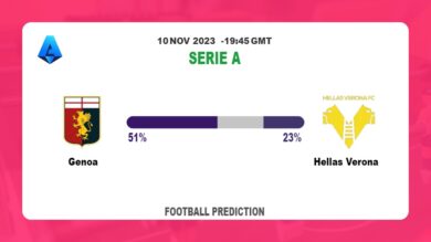 Over 2.5 Prediction: Genoa vs Hellas Verona Football Tips Today | 10th November 2023