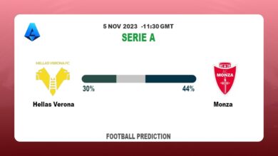 Over 2.5 Prediction: Hellas Verona vs Monza Football Tips Today | 5th November 2023
