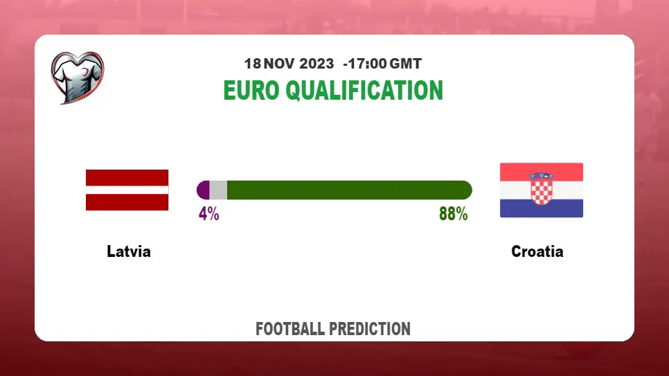 Correct Score Prediction: Latvia vs Croatia Football Tips Today | 18th November 2023