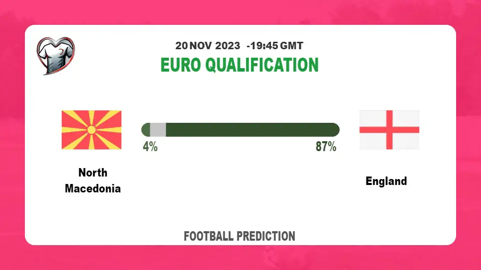 Over 2.5 Prediction: North Macedonia vs England Football Tips Today | 20th November 2023