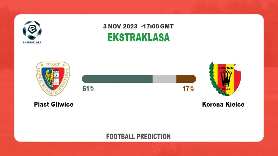 Over 2.5 Prediction: Piast Gliwice vs Korona Kielce Football Tips Today | 3rd November 2023