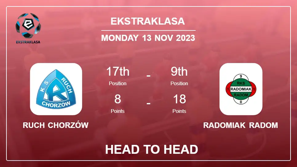 Head to Head Ruch Chorzów vs Radomiak Radom Prediction | Timeline, Lineups, Odds - 13th Nov 2023 - Ekstraklasa