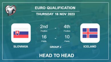 Head to Head stats Slovakia vs Iceland: Prediction, Timeline, Prediction, Lineups – 16th Nov 2023 – Euro Qualification