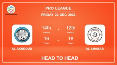 Al Akhdoud vs Al Shabab Prediction: Head to Head stats, Timeline, Lineups – 22nd Dec 2023 – Pro League