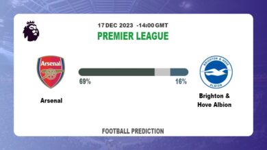 Both Teams To Score Prediction: Arsenal vs Brighton & Hove AlbionFootball betting Tips Today | 17th December 2023