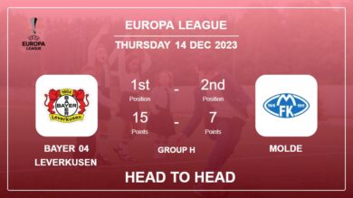 Bayer 04 Leverkusen vs Molde Prediction: Head to Head stats, Timeline, Lineups – 14th Dec 2023 – Europa League