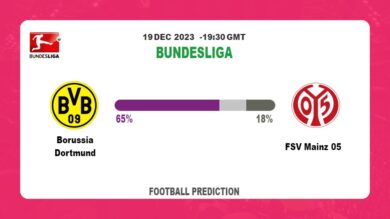 Both Teams To Score Prediction: Borussia Dortmund vs FSV Mainz 05Football betting Tips Today | 19th December 2023